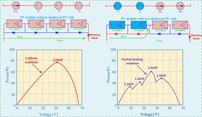 Current Status, Challenges, and Trends of Maximum Power Point Tracking for PV Systems